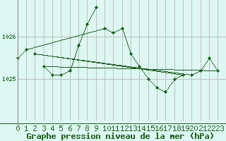 Courbe de la pression atmosphrique pour Saint-Vrand (69)