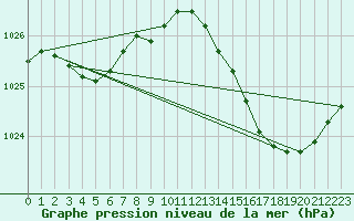 Courbe de la pression atmosphrique pour Sgur-le-Chteau (19)