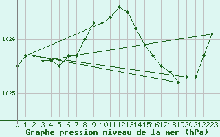 Courbe de la pression atmosphrique pour Le Touquet (62)