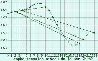 Courbe de la pression atmosphrique pour Roanne (42)