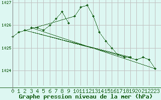 Courbe de la pression atmosphrique pour Bulson (08)