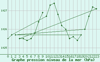 Courbe de la pression atmosphrique pour Jan (Esp)