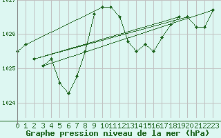 Courbe de la pression atmosphrique pour Cevio (Sw)