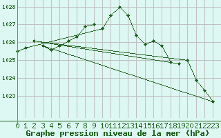 Courbe de la pression atmosphrique pour Pointe de Chassiron (17)