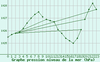 Courbe de la pression atmosphrique pour Chieming