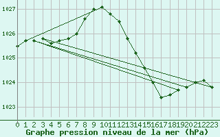Courbe de la pression atmosphrique pour Aytr-Plage (17)