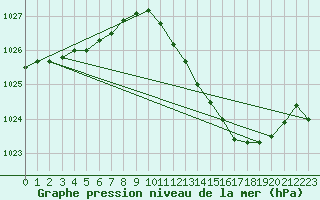Courbe de la pression atmosphrique pour Metz-Nancy-Lorraine (57)