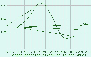 Courbe de la pression atmosphrique pour Malbosc (07)