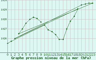 Courbe de la pression atmosphrique pour Deutschlandsberg