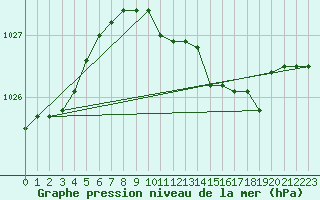 Courbe de la pression atmosphrique pour Sirdal-Sinnes