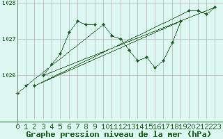 Courbe de la pression atmosphrique pour Harzgerode