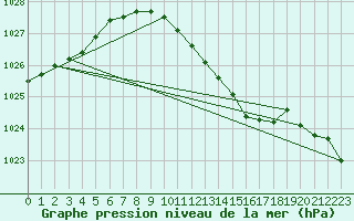 Courbe de la pression atmosphrique pour Cottbus