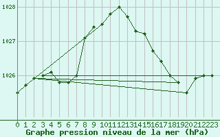 Courbe de la pression atmosphrique pour Cerisiers (89)