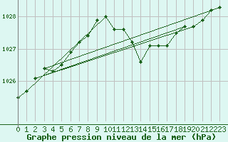 Courbe de la pression atmosphrique pour Bellefontaine (88)