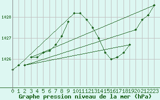 Courbe de la pression atmosphrique pour Die (26)