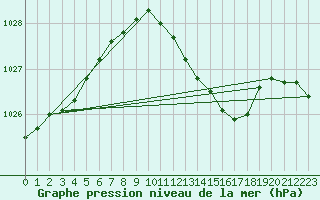 Courbe de la pression atmosphrique pour Bad Lippspringe
