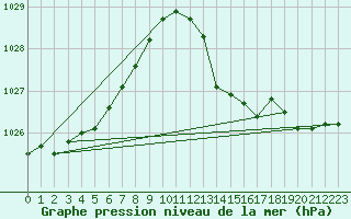 Courbe de la pression atmosphrique pour Cap Pertusato (2A)