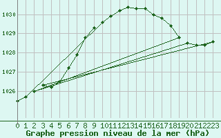 Courbe de la pression atmosphrique pour Pointe de Chassiron (17)