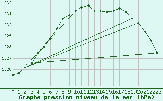 Courbe de la pression atmosphrique pour Baruth