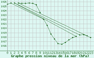 Courbe de la pression atmosphrique pour Chur-Ems