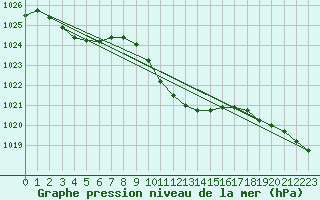 Courbe de la pression atmosphrique pour Adjud