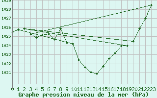 Courbe de la pression atmosphrique pour Kapfenberg-Flugfeld