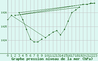 Courbe de la pression atmosphrique pour Larkhill