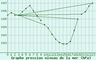 Courbe de la pression atmosphrique pour Muehldorf