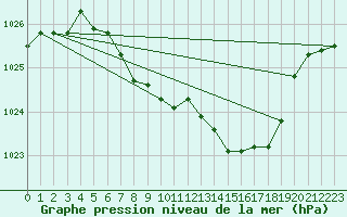 Courbe de la pression atmosphrique pour Ulm-Mhringen