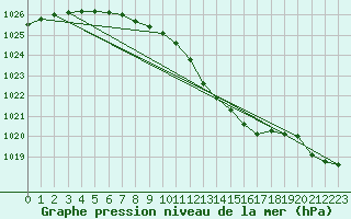 Courbe de la pression atmosphrique pour Cottbus
