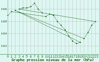Courbe de la pression atmosphrique pour Filton