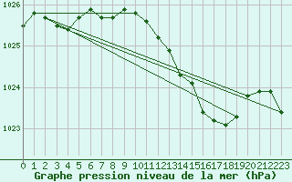 Courbe de la pression atmosphrique pour Lake Vyrnwy