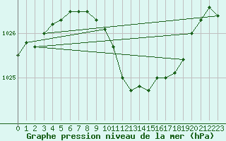 Courbe de la pression atmosphrique pour Fribourg (All)
