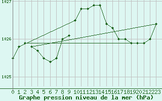 Courbe de la pression atmosphrique pour Le Havre - Octeville (76)