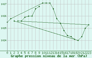 Courbe de la pression atmosphrique pour Saint-Sorlin-en-Valloire (26)