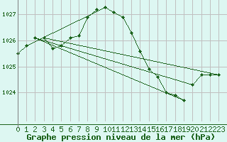 Courbe de la pression atmosphrique pour Saint-Philbert-de-Grand-Lieu (44)