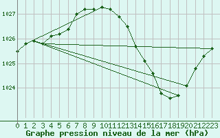 Courbe de la pression atmosphrique pour Aniane (34)