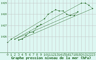 Courbe de la pression atmosphrique pour Xonrupt-Longemer (88)