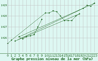 Courbe de la pression atmosphrique pour Saint-Antonin-du-Var (83)