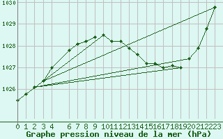 Courbe de la pression atmosphrique pour Recht (Be)