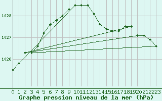 Courbe de la pression atmosphrique pour Genthin