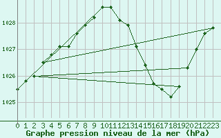 Courbe de la pression atmosphrique pour Sisteron (04)