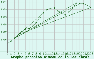 Courbe de la pression atmosphrique pour Bulson (08)