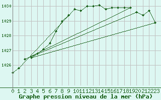 Courbe de la pression atmosphrique pour Porkalompolo