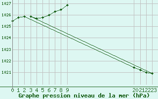 Courbe de la pression atmosphrique pour Grandfresnoy (60)