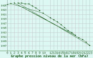 Courbe de la pression atmosphrique pour Evenstad-Overenget