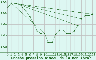 Courbe de la pression atmosphrique pour Roros