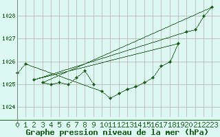 Courbe de la pression atmosphrique pour Chieming