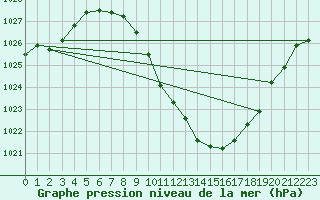 Courbe de la pression atmosphrique pour Sion (Sw)