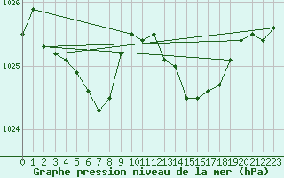 Courbe de la pression atmosphrique pour Saint-Brevin (44)